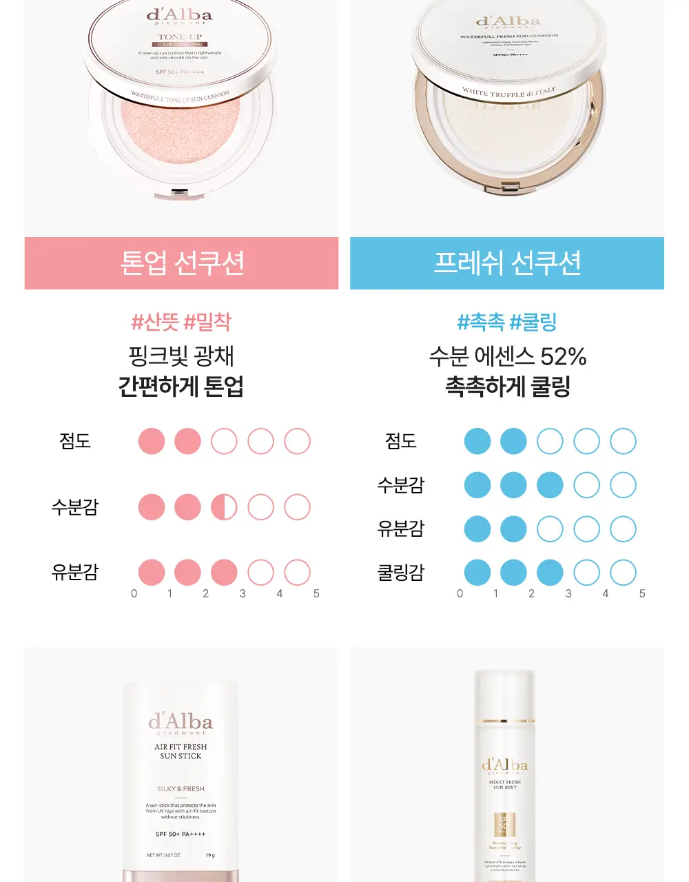 [하루특가/광노화선] 달바 비타 캡슐 안티에이징 선크림 듀오 기획 (50ml+50ml) 상세페이지 7